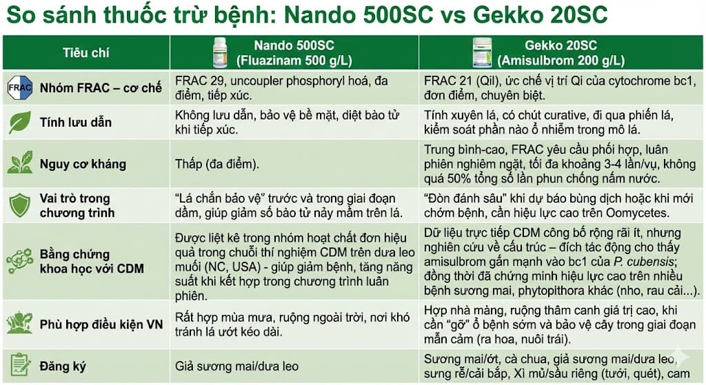 So Sánh Nando 500SC Và Gekko 20SC Về Môn Nấm Nước, Lấy Ví Dụ Trên Giả Sương Mai Ở Dưa Leo 
